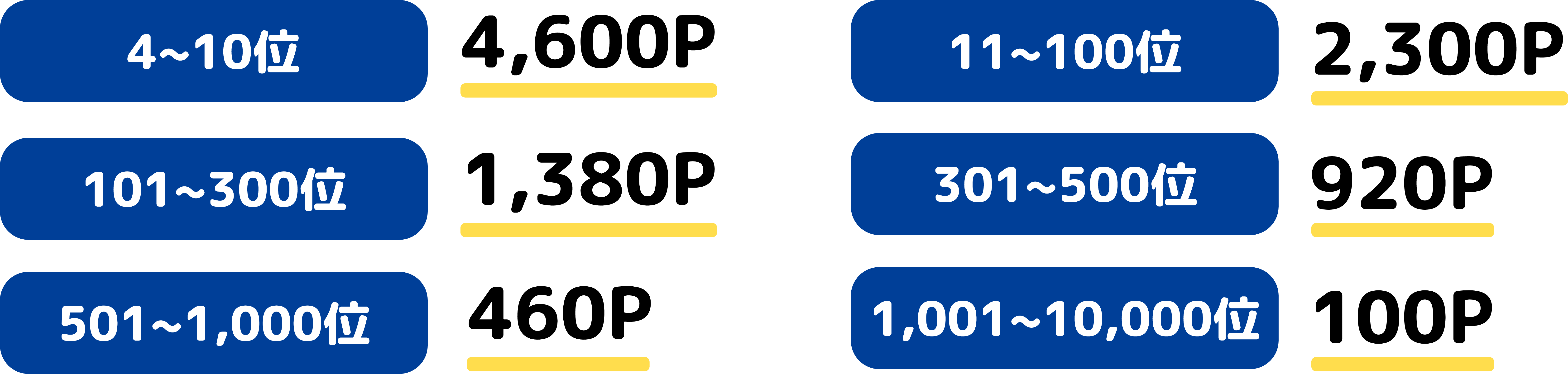 4〜10位 4,600ポイント、11〜100位 2,300ポイント、101〜300位 1,380ポイント、301〜500位 920ポイント、501〜1,000位 460ポイント、1,001〜10,000位 100ポイント